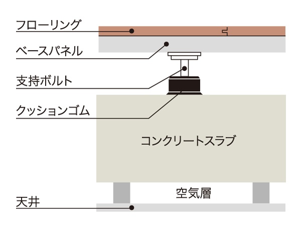 Building structure.  [Double floor ・ Double ceiling structure] Concrete slab between the dwelling unit is about 180 ~ It has secured a thickness of 200mm. Sound insulation performance of floor impact sound in the high double floor, Layout change of wiring of ceiling lighting is also easy to double the ceiling structure. (Conceptual diagram)