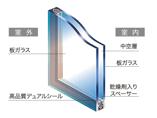 Building structure.  [Cool summer, Winter warm! Multi-layer glass] By so large temperature difference inside and outside, Condensation on the glass surface may occur. Multi-layer glass for by the thermal insulation performance of the hollow layer difficult to lower the surface temperature of the glass of the indoor side, Excellent condensation relieving effect. Winter, Deprived of heat from the surface of the warm even though the heating body to the cold air near the window glass feel cold "cold radiation" Ya, Feet to chilly relieve "cold draft Symptoms", You get a comfortable indoor environment. (Conceptual diagram)