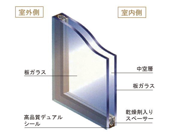 Interior.  [Double-glazing] winter, Deprived of heat from the surface of the warm even though the heating body to the cold air near the window glass feel cold "cold radiation" Ya, Relieve feet come cold "cold draft Symptoms", You get a comfortable indoor environment. (Conceptual diagram)