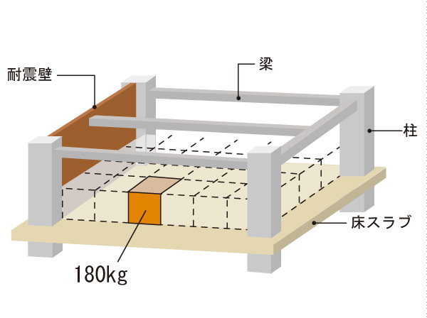 Building structure.  [Strength floor structure] 180kg /  sq m is the strength to withstand the weight of the floor structure of the (state placed without a gap the luggage of 180kg in the room to 1 sq m). (Conceptual diagram)
