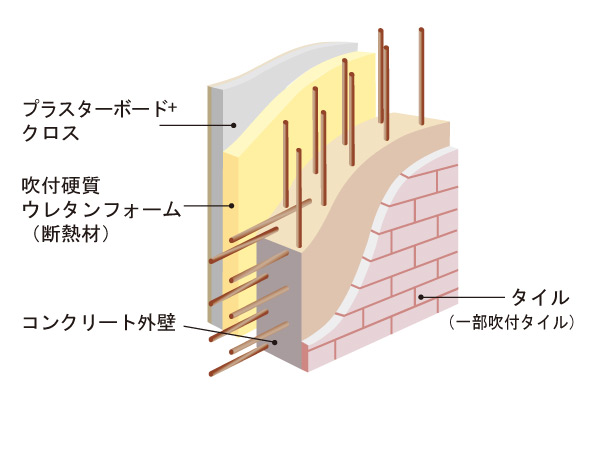 Building structure.  [Outer wall structure (GL method)] The outer wall arranged rebar in concrete, Adopted plasterboard and spray rigid polyurethane foam, More thermal insulation properties ・ Was a structure to improve the sound insulation. (Conceptual diagram)