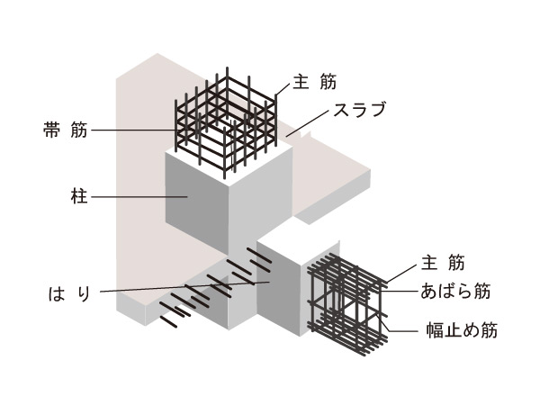 Building structure.  [Reinforced concrete (RC structure)] RC elephant, Thing that was reinforced by Haisuji the rebar in concrete. Also, You weak iron to heat and oxidation to prevent corrosion by covering with concrete. This RC structure seismic ・ Excellent fire resistance, It is why they are said to be robust. (Conceptual diagram)