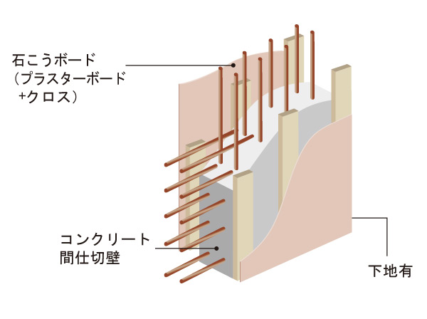 Building structure.  [Tosakaikabe structure] Tosakaikabe of parentheses has become a concrete wall of double reinforcement. Compared to a single reinforcement, You can get a high structural strength. (Conceptual diagram)