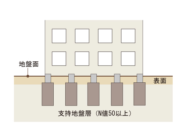 Building structure.  [Solid foundation ・ Independent foundation (Rappuru)] In construction method to be applied to the land that has a strong and shallow ground, Established a foundation of concrete pillars the lower part of the building. Firmly support the building with strong ground. (Conceptual diagram)