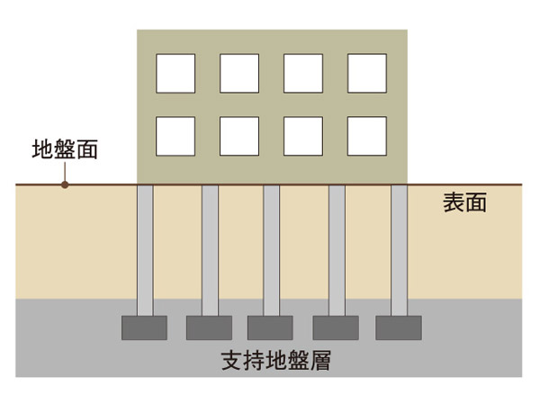 Building structure.  [Pile foundation] Load of the building itself, which applied to the ground, Calculating a load applied at the time of an earthquake. By fixing construction of the pile to the support layer, In consideration of the rigidity and support forces from the apartment of the feet, Earthquake-proof, It has extended durability. (Conceptual diagram)