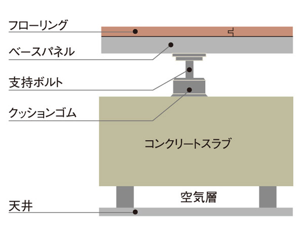 Building structure.  [Double floor ・ Double ceiling structure] Concrete slab between the dwelling unit is to ensure the thickness of about 200mm. Sound insulation performance of floor impact sound in the high double floor, Layout change of wiring of ceiling lighting is also easy to double the ceiling structure. (Conceptual diagram)