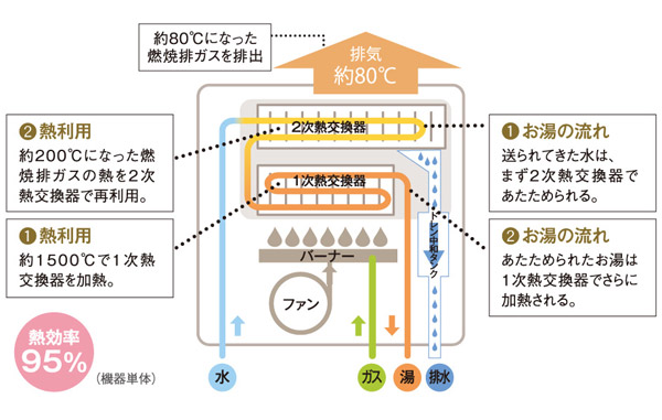 Other.  [Energy-saving high-efficiency water heater "eco Jaws"] By reusing the waste heat that has been discarded (high temperature of about 200 ° C.) until now, Thermal efficiency is up from 80% to 95%. It can reduce the emissions of gas consumption and CO2. (Conceptual diagram)