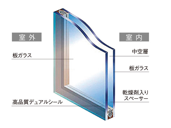 Other.  [Adopt a multi-layer glass in all houses] By sealed hollow layer, About twice the thermal insulation performance of float glass. To reduce the heating load. Also, Multi-layer glass for by the thermal insulation performance of the hollow layer difficult to lower the surface temperature of the glass of the indoor side, Excellent condensation relieving effect. (Conceptual diagram)