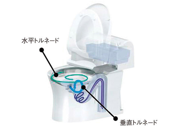 Toilet.  [Twin Tornado cleaning] Horizontal tornado and vertical tornado, In two of the water flow, such as swirling, It exerts efficiently excellent detergency. (Conceptual diagram)