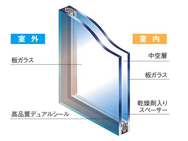 Other.  [Double-glazing] By sealed hollow layer, About twice the thermal insulation performance of float glass. To reduce the heating load. Also, Excellent condensation relieving effect. (Conceptual diagram)
