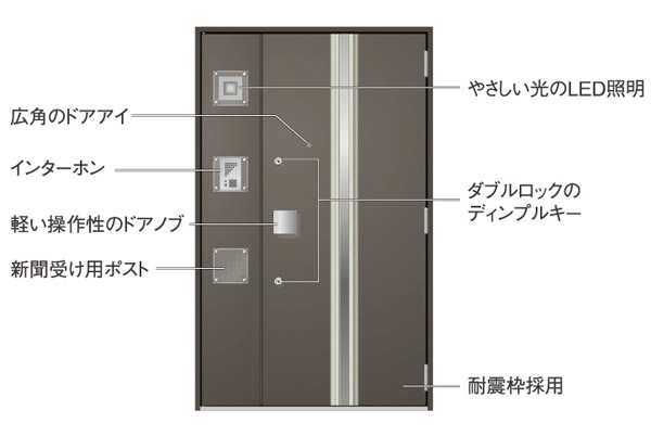 Other.  [Encouraging centralized entrance door unit in a multi-function] To the entrance door of each dwelling unit is, Intercom ・ Received newspaper ・ It was to concentrate functions such as lighting. Also, Double Rock, The safety and security was firmly secured by seismic frame adopted. (Same specifications)