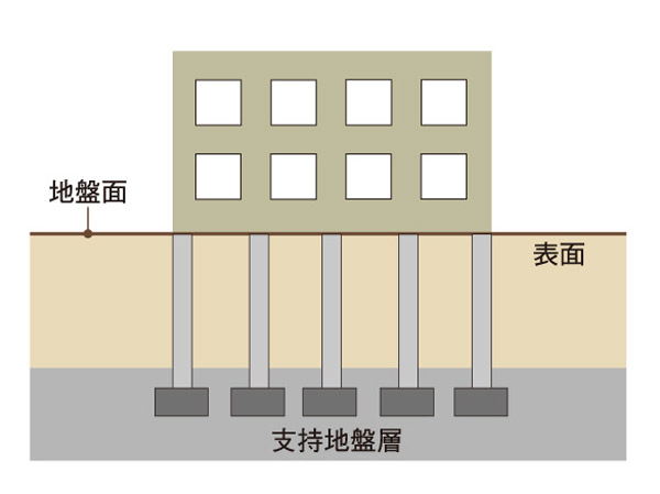 Building structure.  [Pile foundation] Load of the building itself, which applied to the ground, Calculating a load applied at the time of an earthquake. By fixing construction of the pile to the support layer, In consideration of the rigidity and support forces from the apartment of the feet, Earthquake-proof, It has extended durability. (Conceptual diagram)