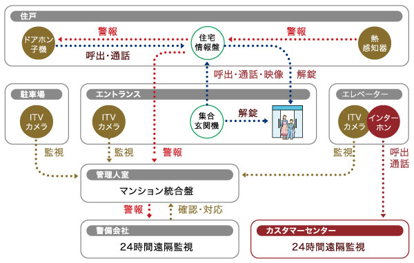 Security.  [Entrance is adopted auto-lock] The Entrance, It has adopted an auto-lock system. It is safe because it confirmed the visitor at the entrance intercom. (Following publication of illustrations conceptual diagram)