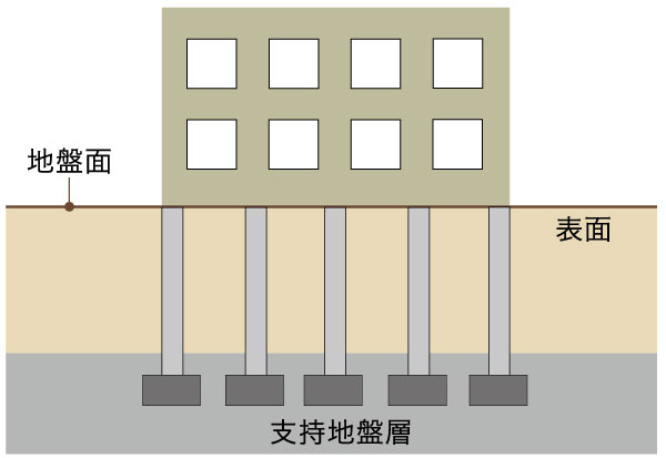 Building structure.  [Pile foundation] Load of the building itself, which applied to the ground, Calculating a load applied at the time of an earthquake. By fixing construction of the pile to the support layer, In consideration of the rigidity and support forces from the apartment of the feet, Earthquake-proof, It has extended durability.