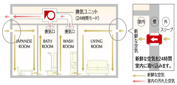 Other.  [24-hour ventilation system] The adoption of the 24-hour ventilation system, To exhaust indoor air through the ventilation fan, It will supply fresh air by ventilation register. Flow clean air always 24 hours in the room, It creates a healthy and comfortable air environment.