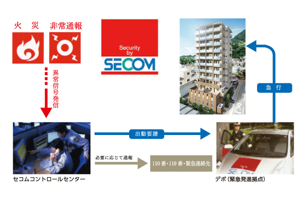 Security.  [Secom control center to protect the living] Safety monitoring in 24 hours online. In the control center of Secom, Apartment fire ・ If there is emergency communication, etc., If necessary with to express the safety of professional, police ・ Fire to, such as to request the dispatch. (Conceptual diagram)