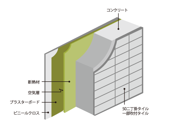 Building structure.  [Outer wall to increase the thermal insulation properties] In order to obtain a stable indoor thermal environment, To implement appropriate insulation processing according to the site of the outer wall. (Conceptual diagram)