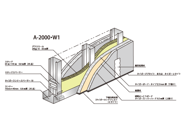 Building structure.  [Dwelling unit boundary wall Dry refractory noise barrier] While the wall thickness of only 136mm, It boasts a sound insulation performance comparable to the concrete wall with a thickness of 260mm. Also lightweight dwelling unit Sakaikabe is also effective in the durability of the entire building.  ※ From the manufacturer documentation (conceptual diagram)