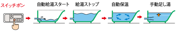 Bathing-wash room.  [Semi Otobasu system] Hot water clad in one switch, Adopted Otobasu capable of reheating. A comfortable bath time, You can enjoy. (Conceptual diagram)
