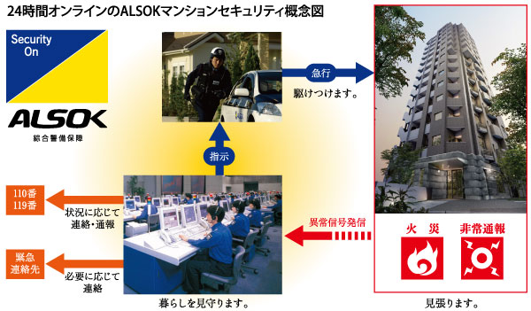 Security.  [24-hour security service] The safety and monitoring Sogo Keibi Hosho Co., Ltd. (ALSOK) will watch over the lives of each dwelling unit. (Less than, Listings illustrations conceptual diagram)