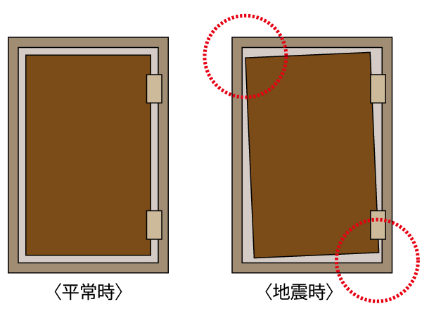 earthquake ・ Disaster-prevention measures.  [Seismic Ding ranking door frame] During the event of an earthquake, Entrance frame was provided with the seismic Ding ranking door frame so as not to be confined within the dwelling unit to deform. Clear D-3 grade in the in-plane deformation following capability.