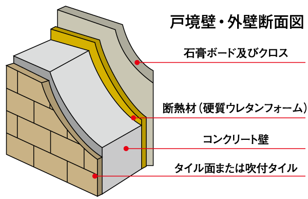 Building structure.  [Tosakaikabe ・ Outer wall cross-sectional view] Adopted excellent concrete wall structure in sound insulation. Shut off the living sound of the adjacent dwelling unit, Protect your privacy. It is also a feature that is effective in thermal insulation performance of the condensation prevention, etc..