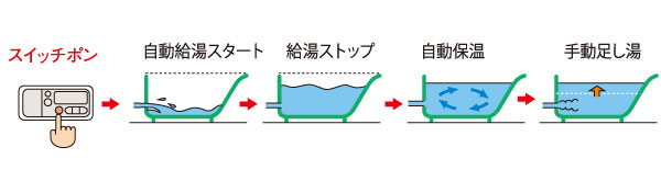Bathing-wash room.  [Semi Otobasu system] Hot water clad in one switch, Adopted Otobasu capable of reheating. A comfortable bath time, You can enjoy. (Conceptual diagram)