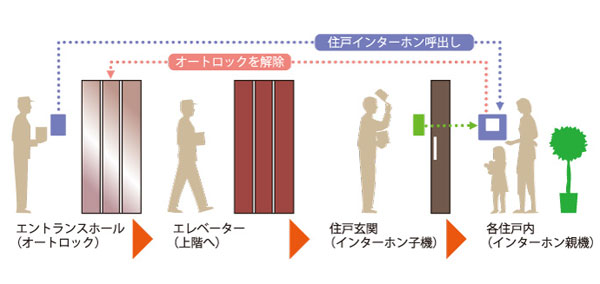 Security.  [Auto-lock system] Adopt an auto-lock system of the peace of mind to prevent a suspicious person of intrusion. Auto-lock operation panel is directly connected to the intercom of each dwelling unit. You can unlock the visitors from the check with the video and audio. (Conceptual diagram)