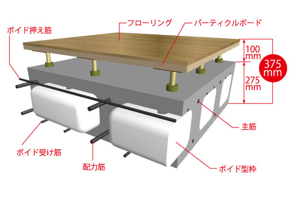 Building structure.  [Ensure the joists with no space] Ai Elsie void slabs is, Without the need for a small beam due to the high rigidity compared to the same weight of the slab, You can secure a small beam is not a large space in the living room. Also, Excellent sound insulation, Improved seismic resistance. (Conceptual diagram)