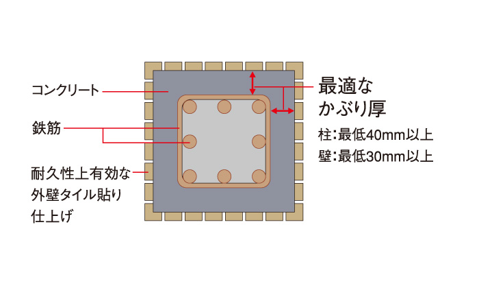 Building structure.  [Concrete head thickness] Head thickness, By ensuring the appropriate thickness, It can be less likely rebar rust. Tiled finish to the concrete wall. "Iwaki apartment Tenjin South Court" in concrete can be suppressed to be neutralized by reaction with carbon dioxide in the air, Durability has been increased. (Conceptual diagram)