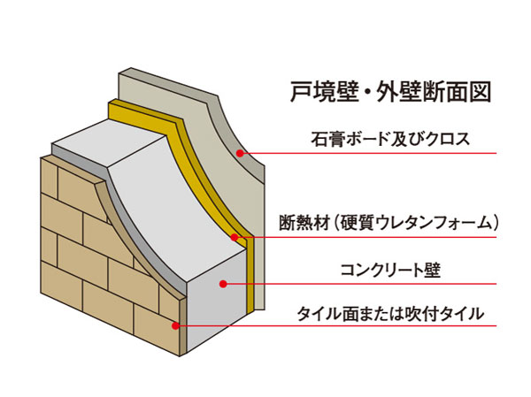 Building structure.  [Tosakaikabe ・ Outer wall cross-sectional view] Adopted excellent concrete wall structure in sound insulation. Shut off the living sound of the adjacent dwelling unit, Protect your privacy. It is also a feature that is effective in thermal insulation performance of the condensation prevention, etc.. (Conceptual diagram)
