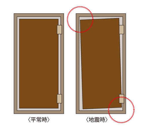 Building structure.  [Seismic Ding ranking door frame] During the event of an earthquake, Entrance frame was provided with the seismic Ding ranking door frame so as not to be confined within the dwelling unit to deform. Clear D-3 grade in the in-plane deformation following capability. (Conceptual diagram)