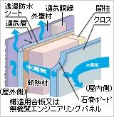 Construction ・ Construction method ・ specification. House is not good moisture. It missed the vent layer the moisture of the wall inside the body on the wall in the ventilation method.
