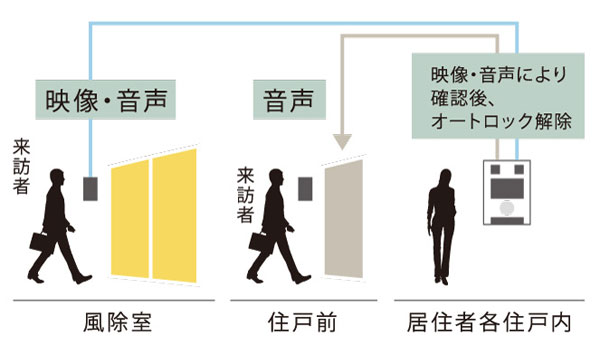 Security.  [Auto-lock system] Check the face and voice of the visitors at the entrance and the dwelling unit before the two locations, This is an automatic locking system that can be unlocked from the room. And that is locked in the elevator door not only Entrance, Double security of the peace of mind. (Conceptual diagram)