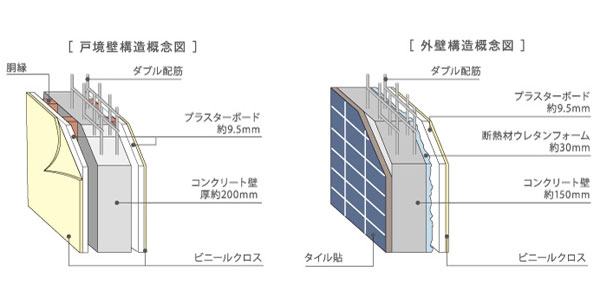 Building structure.  [Thermal insulation ・ Sound insulating properties in excellent wall structure (Tosakaikabe ・ outer wall)] Outer wall is about 150 mm, Tosakaikabe has secured a thickness of about 200 mm. To suppress the living sound, Protect your privacy. (Conceptual diagram)