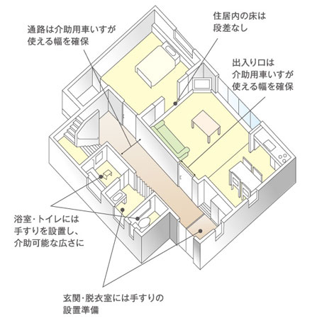 Building structure.  [Barrier-free] To prevent such a fall and fall of the elderly, So that those who use the assistance for wheelchair live a daily life easier, Placement and steps of the room, Stairs, handrail, Such as the width of the passage, Residential basically measures is ensured. (Conceptual diagram)