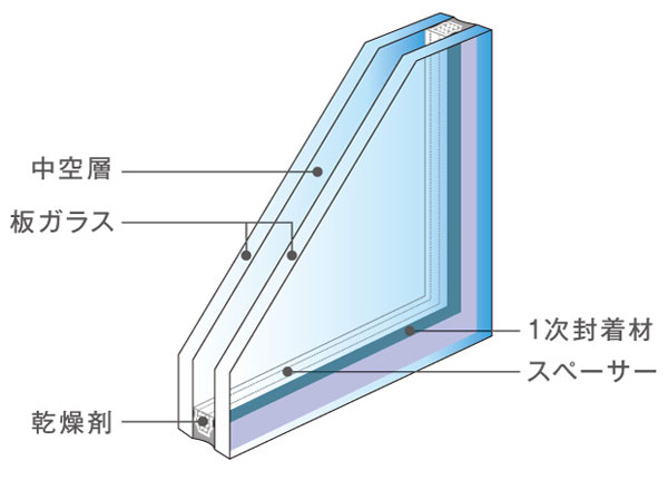 Building structure.  [Double-glazing] Consider the thermal insulation and sound insulation, So hard to be condensation, It has adopted a multi-layer glass that ensures an air layer between the glass and the glass. (Conceptual diagram)