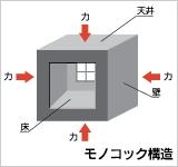 Construction ・ Construction method ・ specification. We accept the shaking of the earthquake in the 6-sided building structure. So, Strongly also to the force from any direction, Since disperse its power to the entire surface, To prevent collapse and deformation caused by the earthquake.