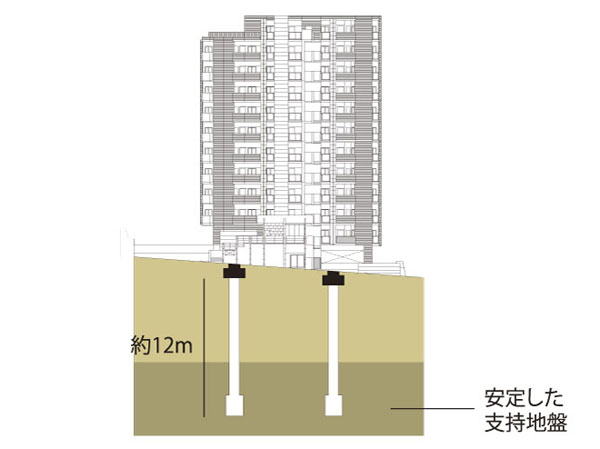 Building structure.  [Solid ground ・ Robust foundation] Carefully conducted a field of ground survey, Discussed in detail. Length of about 9 ~ Driving the 12m of pile up strong support ground, We will firmly support the building. (Conceptual diagram)