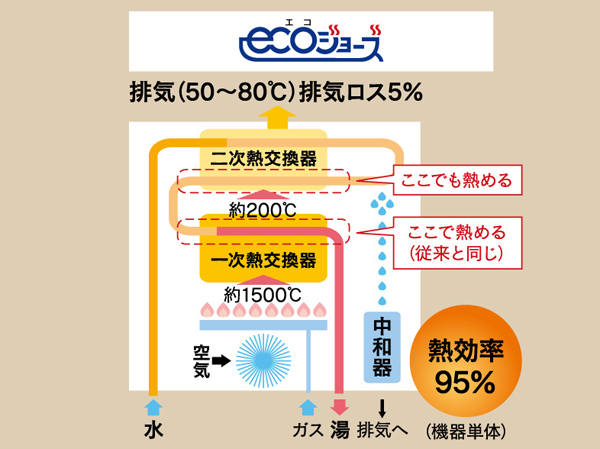 Other.  [eco Jaws] Many consumer electronics energy usage ・ Setting the reference value of the efficiency in the gas equipment. Products It was clear was is the "energy-saving products". "Eco Jaws" is also, It is the "energy-saving products" that meet the criteria. (Conceptual diagram)