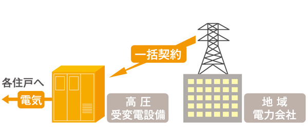 Other.  [High-pressure bulk receiving "Enesuma"] Apartment to set up a substation equipment, By collective agreement, You can use the electricity for use in the apartment at cheap unit price. (Conceptual diagram)