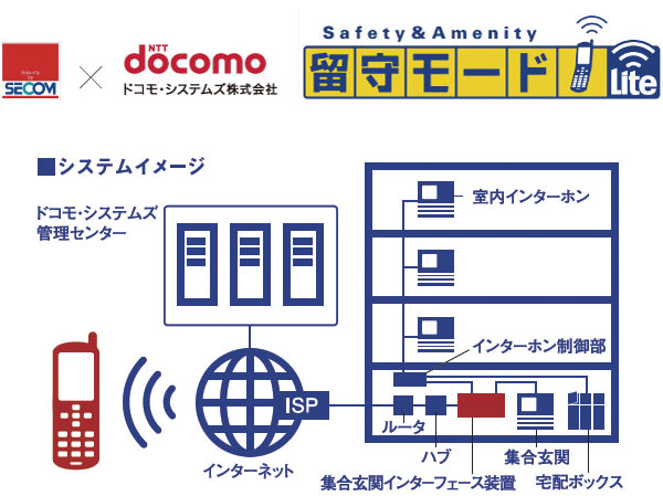 Security.  [Absence mode] Security services plus the peace of mind of Secom the advanced nature of DoCoMo. Go home e-mail notification, Visitor-mail notification ・ Image confirmation, Security set ・ E-mail notification at the time of cancellation, The notification of the delivery box arrival, Mill from a mobile phone or PC ・ Sill ・ You can check. (Conceptual diagram)