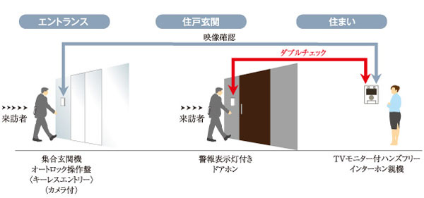 Security.  [Security lock system] When you release the resident in the entrance, It adopted a keyless entry function that do not need a labor inserting the key into the keyhole. (Conceptual diagram)