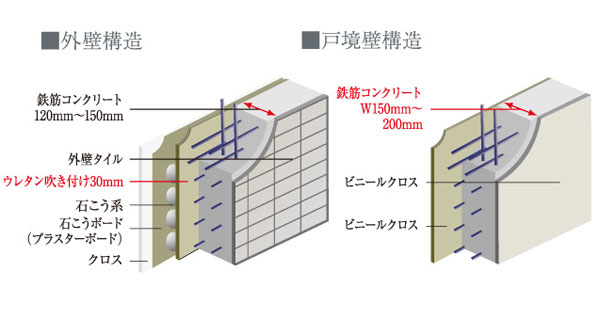 Building structure.  [The outer wall of sound insulation and heat insulation and condensation prevention ・ Tosakaikabe] The concrete thickness of the precursor, Outer wall 120mm or more, It was set more than Tosakaikabe 150mm. Also, Put insulation on the outer wall, Thermal insulation properties, To increase the energy-saving effect, Also we are working to prevent condensation.  ※ It may differ in part by the type. For more information, please contact the person in charge. (Conceptual diagram)