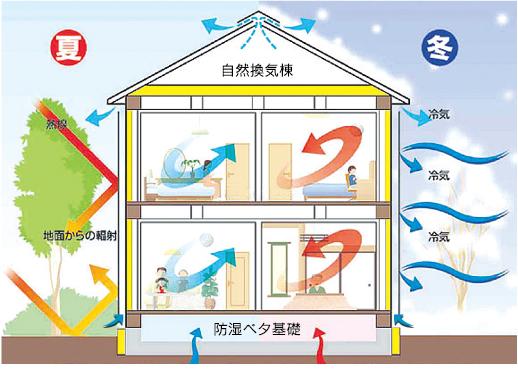 Construction ・ Construction method ・ specification
