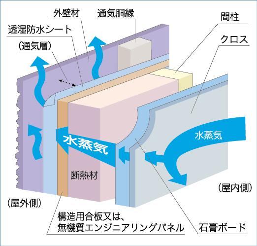 Construction ・ Construction method ・ specification