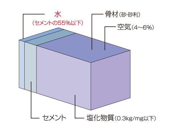 Building structure.  [Water-cement ratio] And water-cement ratio, The amount ratio of water added to the amount of cement in the formulation of concrete. You are using a high moisture ratio is low strength concrete.