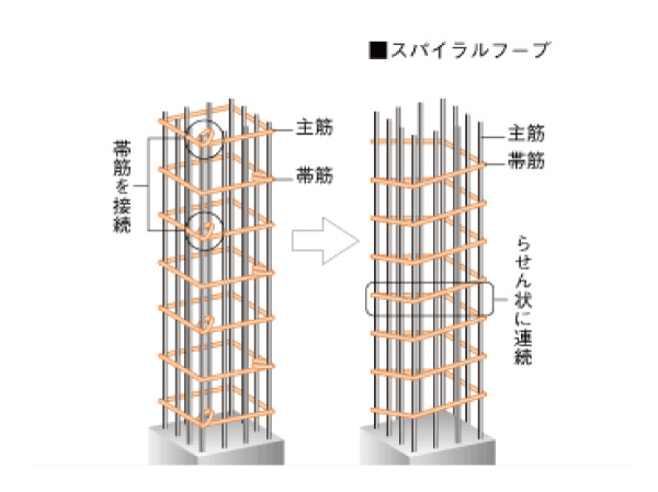 Building structure.  [hoop] Adopt a spiral hoop in a band muscle of the pillars (hoop). Prevention of bending of the main reinforcement of the time of a large earthquake, It was effective in restraining the concrete, Earthquake resistance of the pillars ・ It has improved the toughness.