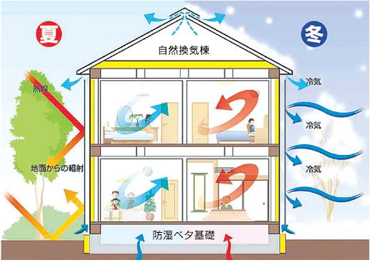 Construction ・ Construction method ・ specification. Top Runner standard conformity house unique confidentiality (energy conservation grade 4)
