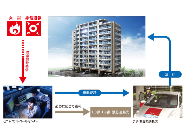 Security.  [Secom control center to protect the living] Safety monitoring in 24 hours online. In the control center of Secom, Apartment fire ・ If there is emergency communication, etc., If necessary with to express the safety of professional, police ・ Fire to, such as to request the dispatch. (Conceptual diagram)